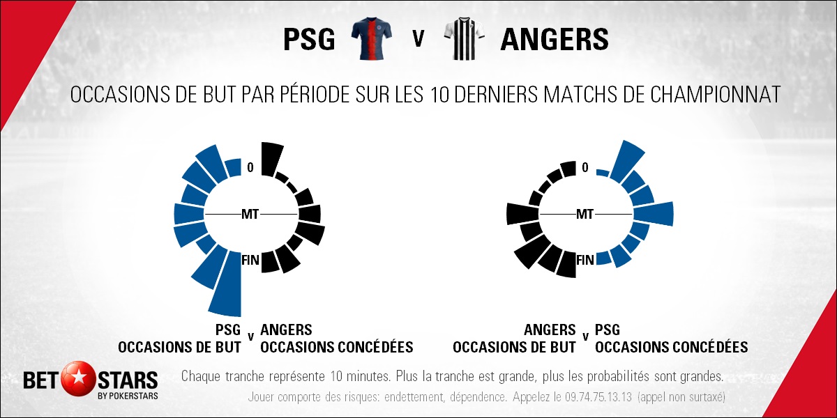 PSG v Angers - Timing